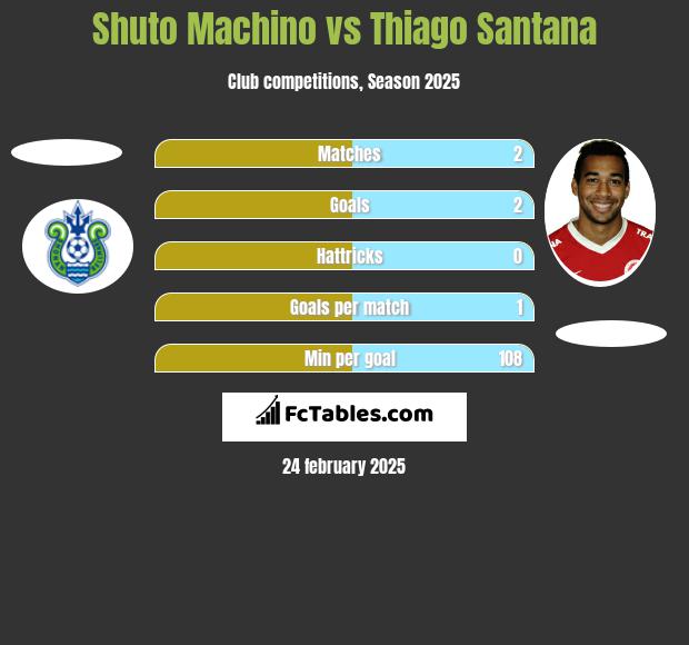 Shuto Machino vs Thiago Santana h2h player stats