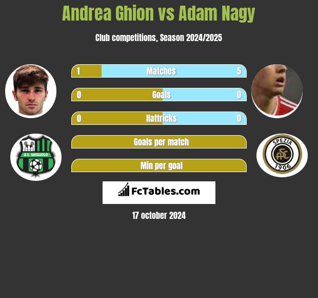 Andrea Ghion vs Adam Nagy h2h player stats