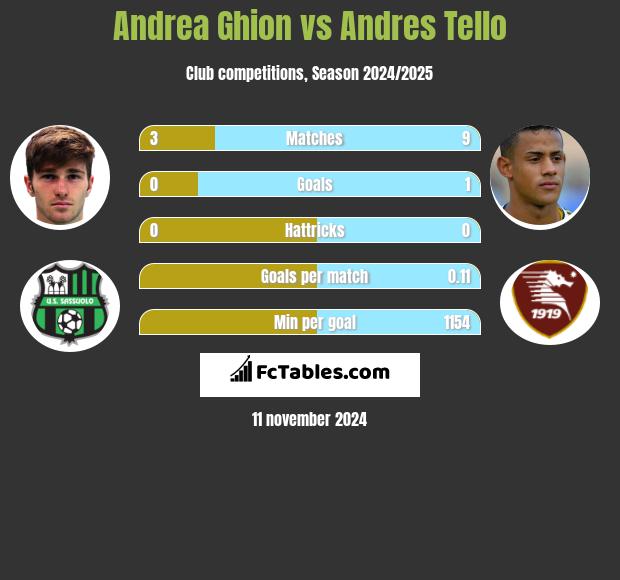 Andrea Ghion vs Andres Tello h2h player stats