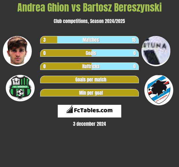 Andrea Ghion vs Bartosz Bereszynski h2h player stats