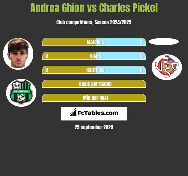 Andrea Ghion vs Charles Pickel h2h player stats