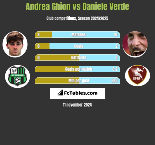 Andrea Ghion vs Daniele Verde h2h player stats