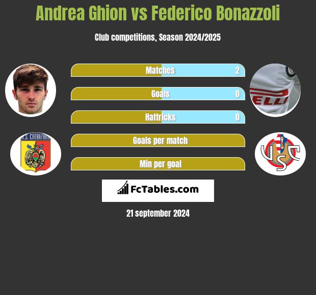 Andrea Ghion vs Federico Bonazzoli h2h player stats