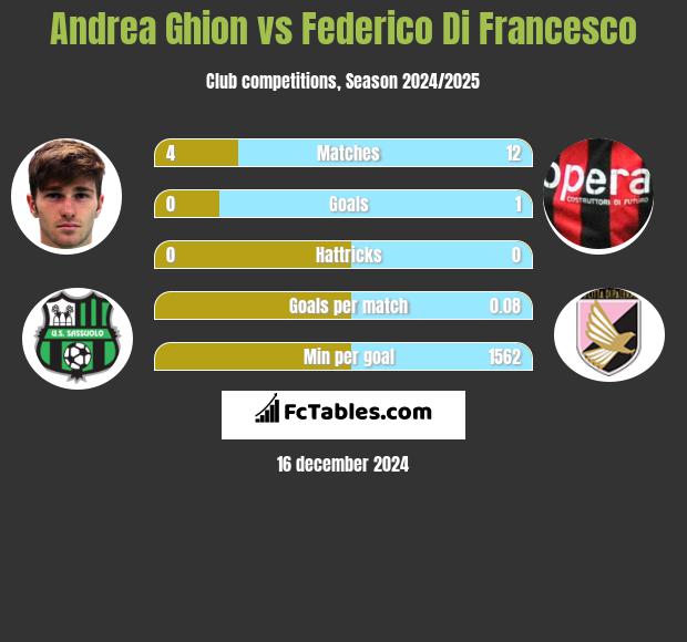 Andrea Ghion vs Federico Di Francesco h2h player stats