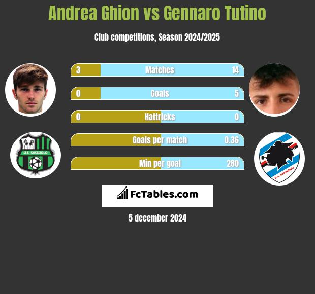 Andrea Ghion vs Gennaro Tutino h2h player stats