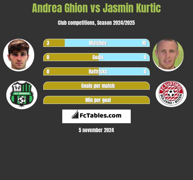 Andrea Ghion vs Jasmin Kurtic h2h player stats