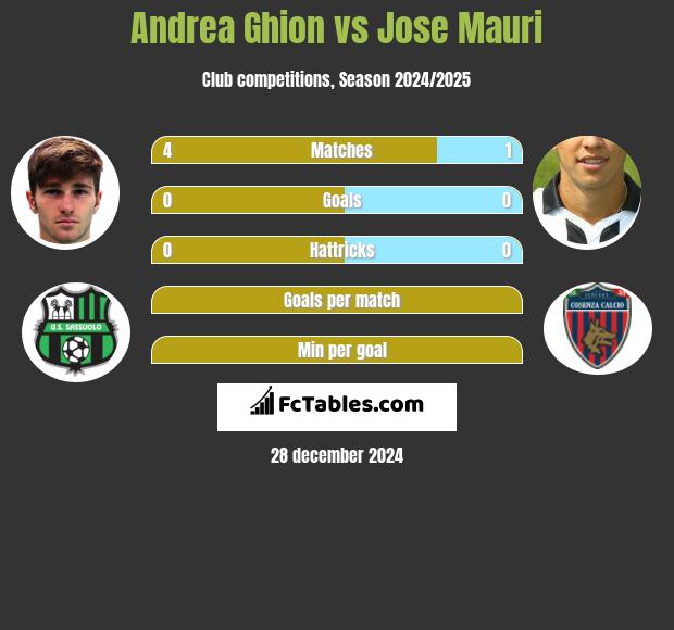 Andrea Ghion vs Jose Mauri h2h player stats