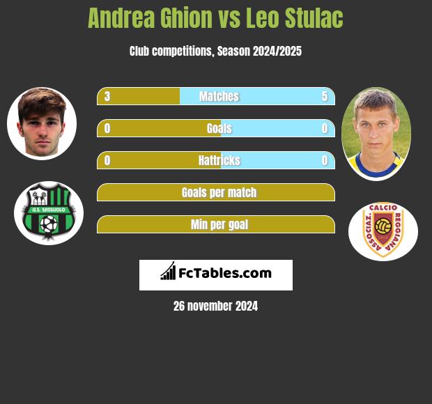 Andrea Ghion vs Leo Stulac h2h player stats