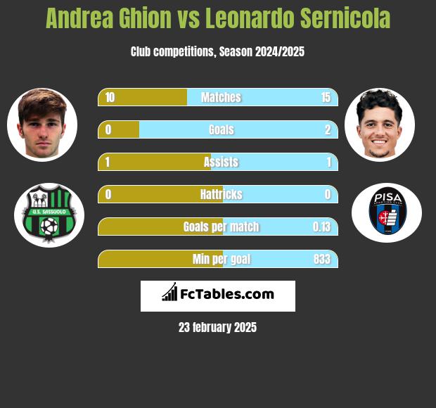 Andrea Ghion vs Leonardo Sernicola h2h player stats