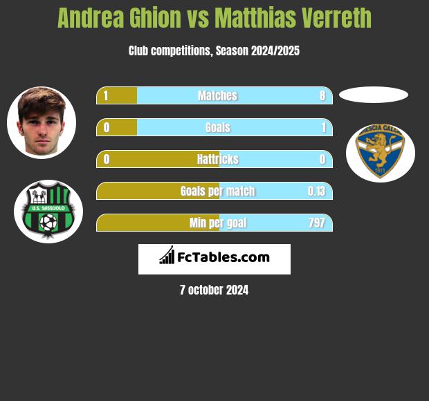 Andrea Ghion vs Matthias Verreth h2h player stats