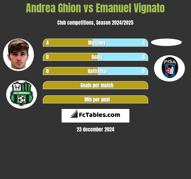 Andrea Ghion vs Emanuel Vignato h2h player stats