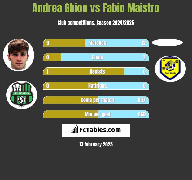 Andrea Ghion vs Fabio Maistro h2h player stats