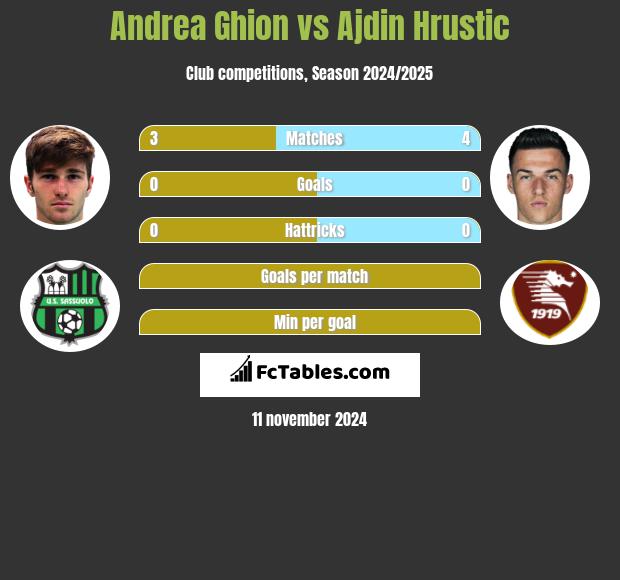 Andrea Ghion vs Ajdin Hrustic h2h player stats