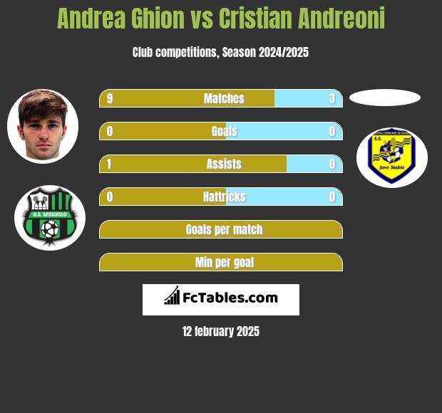 Andrea Ghion vs Cristian Andreoni h2h player stats