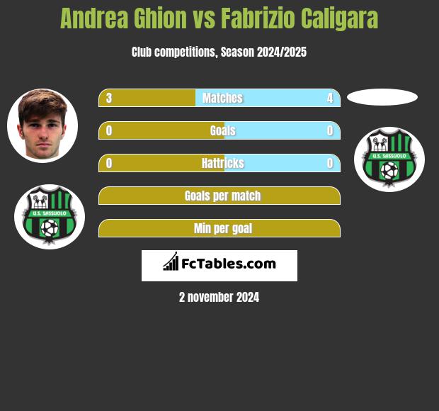 Andrea Ghion vs Fabrizio Caligara h2h player stats