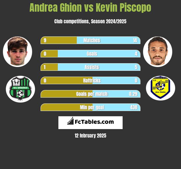 Andrea Ghion vs Kevin Piscopo h2h player stats