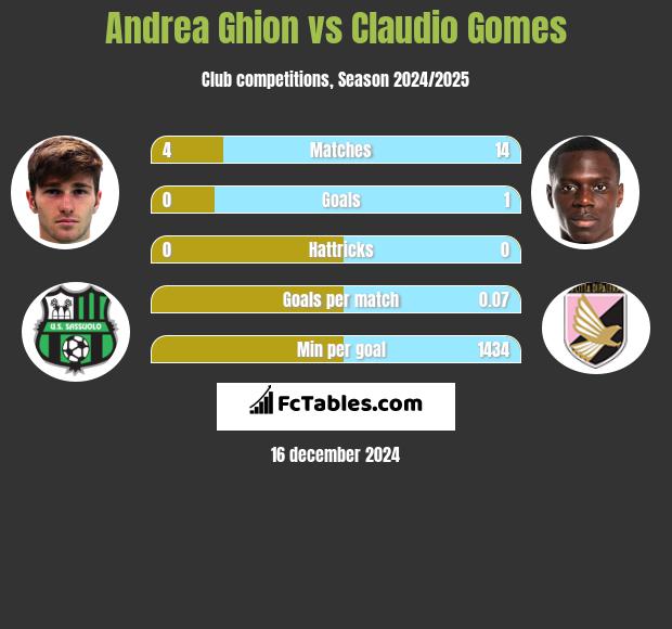 Andrea Ghion vs Claudio Gomes h2h player stats