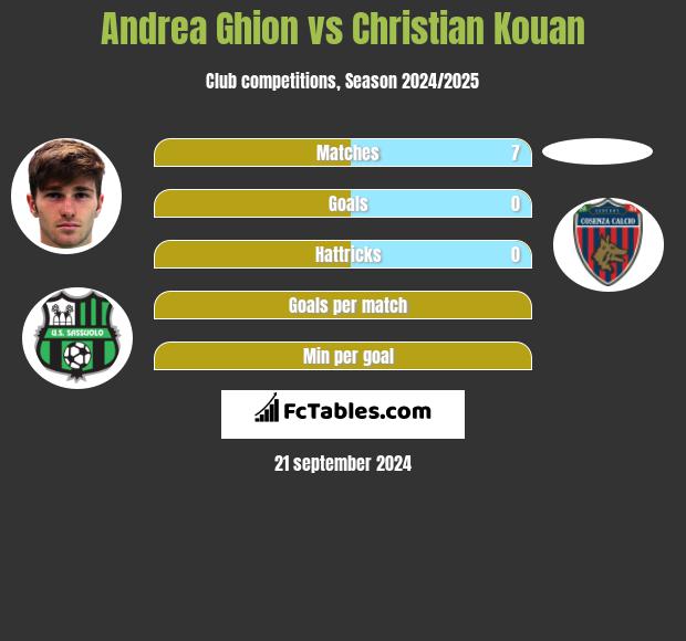 Andrea Ghion vs Christian Kouan h2h player stats