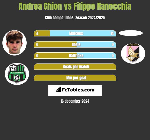 Andrea Ghion vs Filippo Ranocchia h2h player stats