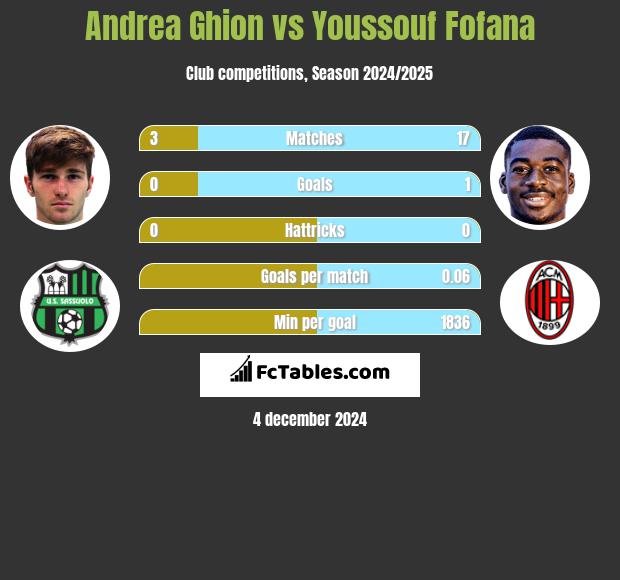 Andrea Ghion vs Youssouf Fofana h2h player stats