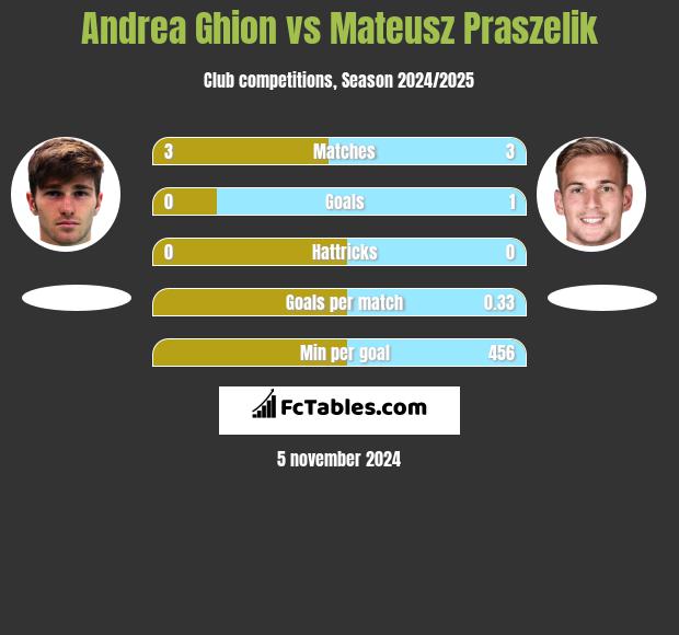 Andrea Ghion vs Mateusz Praszelik h2h player stats