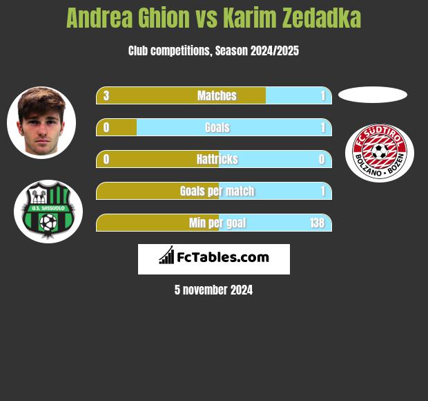 Andrea Ghion vs Karim Zedadka h2h player stats