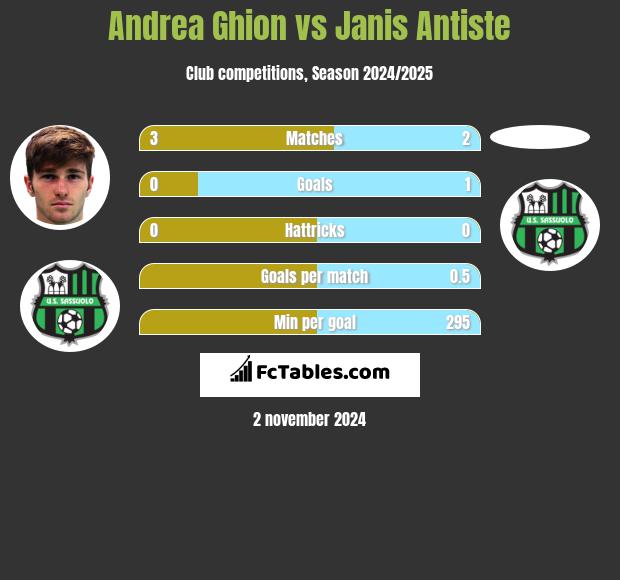 Andrea Ghion vs Janis Antiste h2h player stats