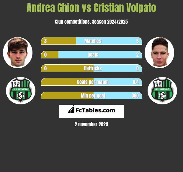 Andrea Ghion vs Cristian Volpato h2h player stats