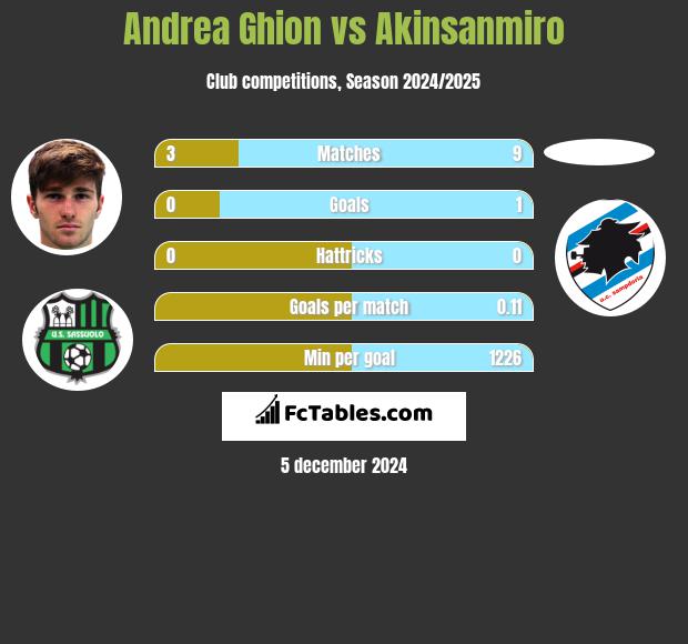 Andrea Ghion vs Akinsanmiro h2h player stats