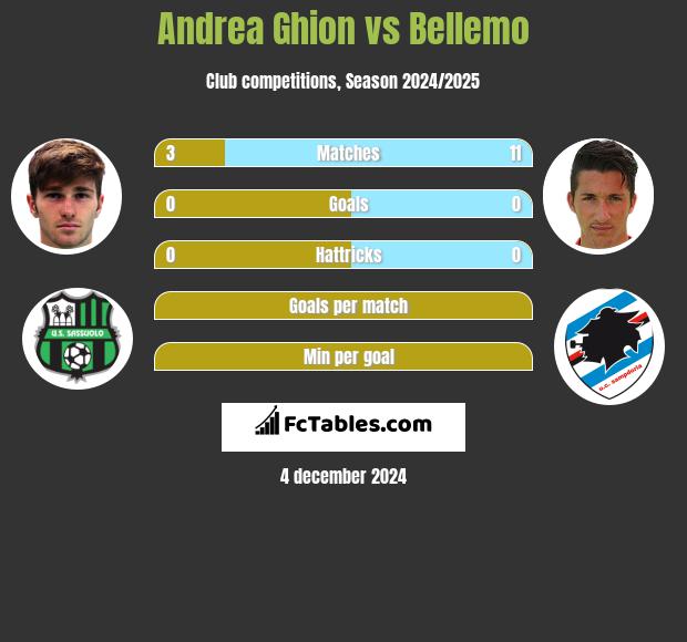 Andrea Ghion vs Bellemo h2h player stats