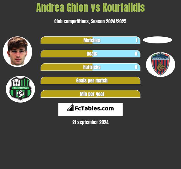 Andrea Ghion vs Kourfalidis h2h player stats