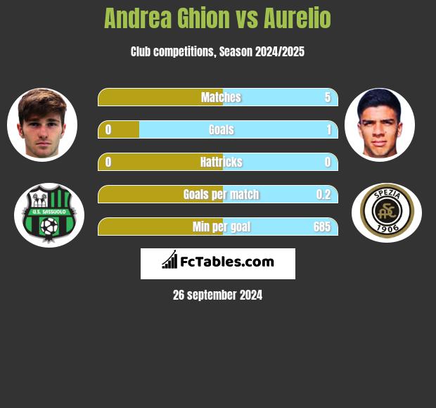 Andrea Ghion vs Aurelio h2h player stats