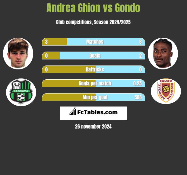 Andrea Ghion vs Gondo h2h player stats