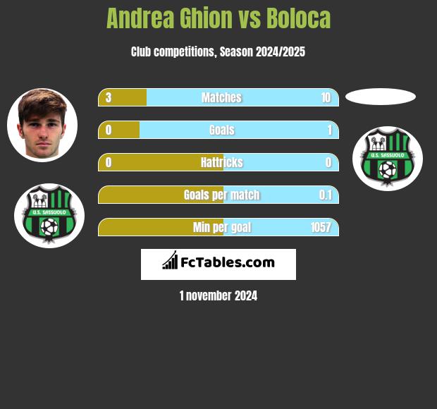 Andrea Ghion vs Boloca h2h player stats