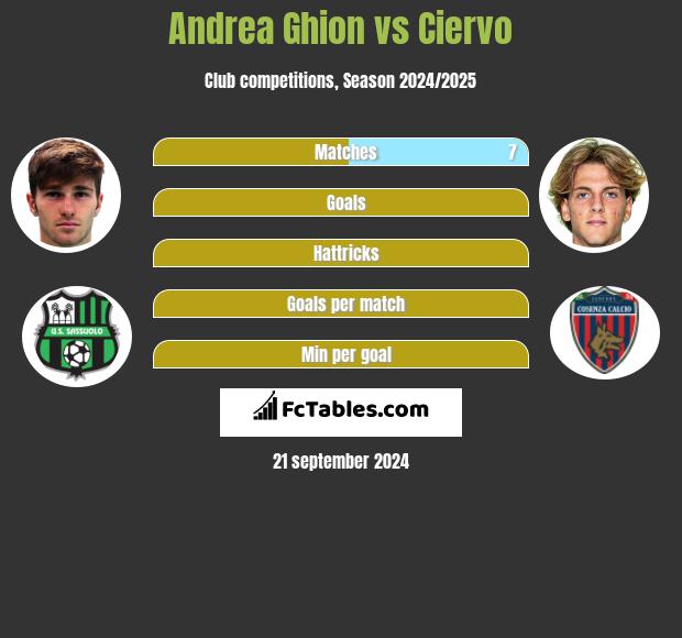 Andrea Ghion vs Ciervo h2h player stats