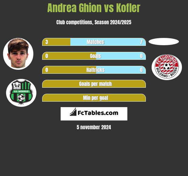 Andrea Ghion vs Kofler h2h player stats