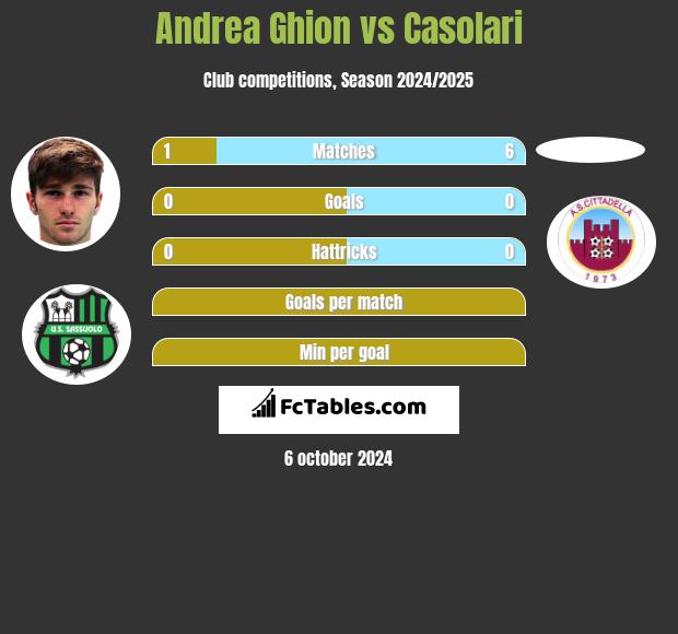 Andrea Ghion vs Casolari h2h player stats