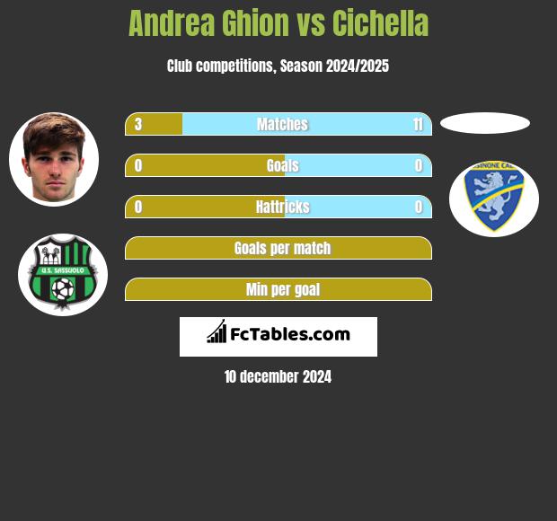 Andrea Ghion vs Cichella h2h player stats