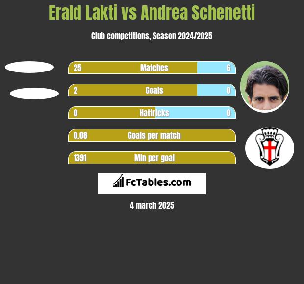 Erald Lakti vs Andrea Schenetti h2h player stats