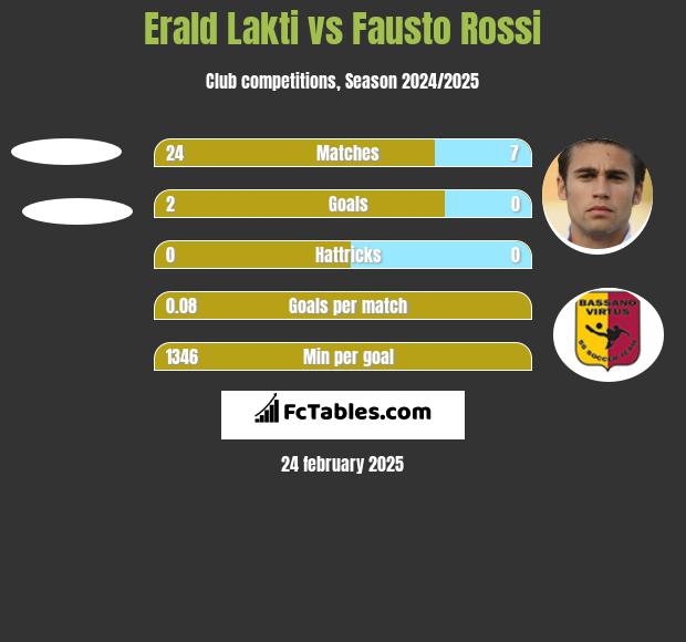 Erald Lakti vs Fausto Rossi h2h player stats