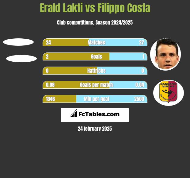 Erald Lakti vs Filippo Costa h2h player stats