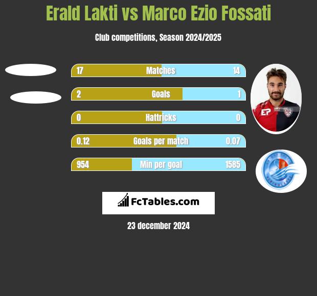 Erald Lakti vs Marco Ezio Fossati h2h player stats