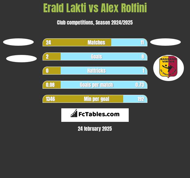 Erald Lakti vs Alex Rolfini h2h player stats