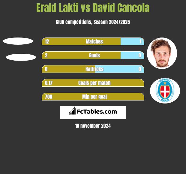 Erald Lakti vs David Cancola h2h player stats