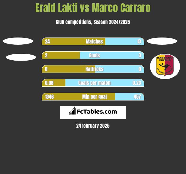 Erald Lakti vs Marco Carraro h2h player stats