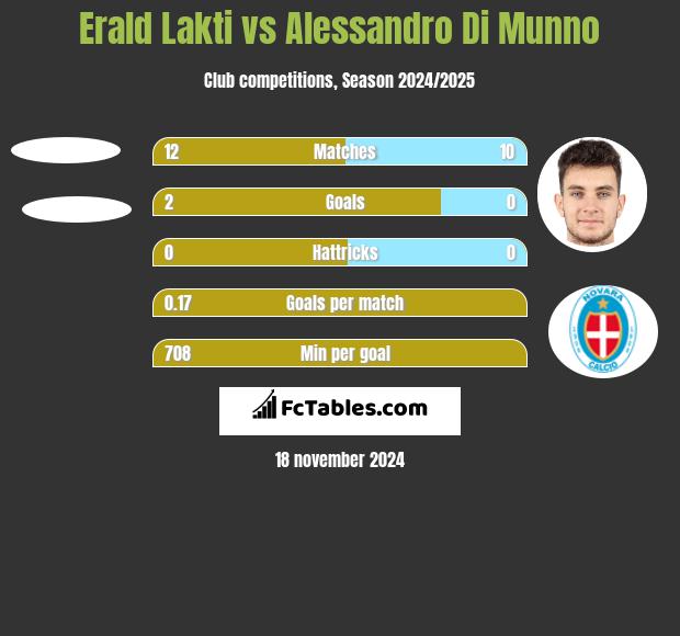 Erald Lakti vs Alessandro Di Munno h2h player stats