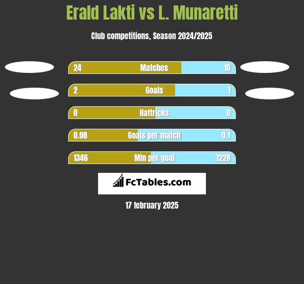 Erald Lakti vs L. Munaretti h2h player stats