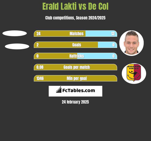 Erald Lakti vs De Col h2h player stats