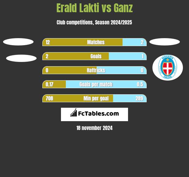 Erald Lakti vs Ganz h2h player stats