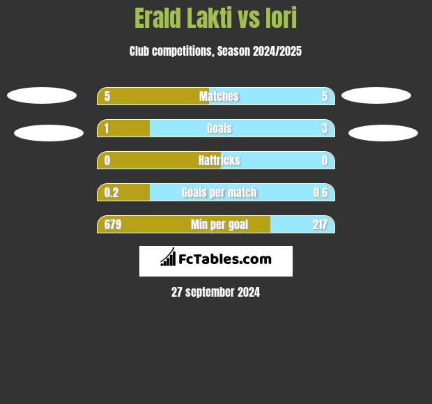 Erald Lakti vs Iori h2h player stats